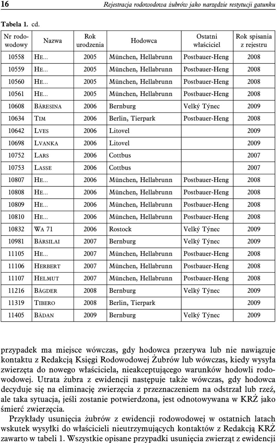 HE 2005 München, Hellabrunn Postbauer-Heng 2008 10561 HE 2005 München, Hellabrunn Postbauer-Heng 2008 10608 BÄRESINA 2006 Bernburg Velký Týnec 2009 10634 TIM 2006 Berlin, Tierpark Postbauer-Heng 2008