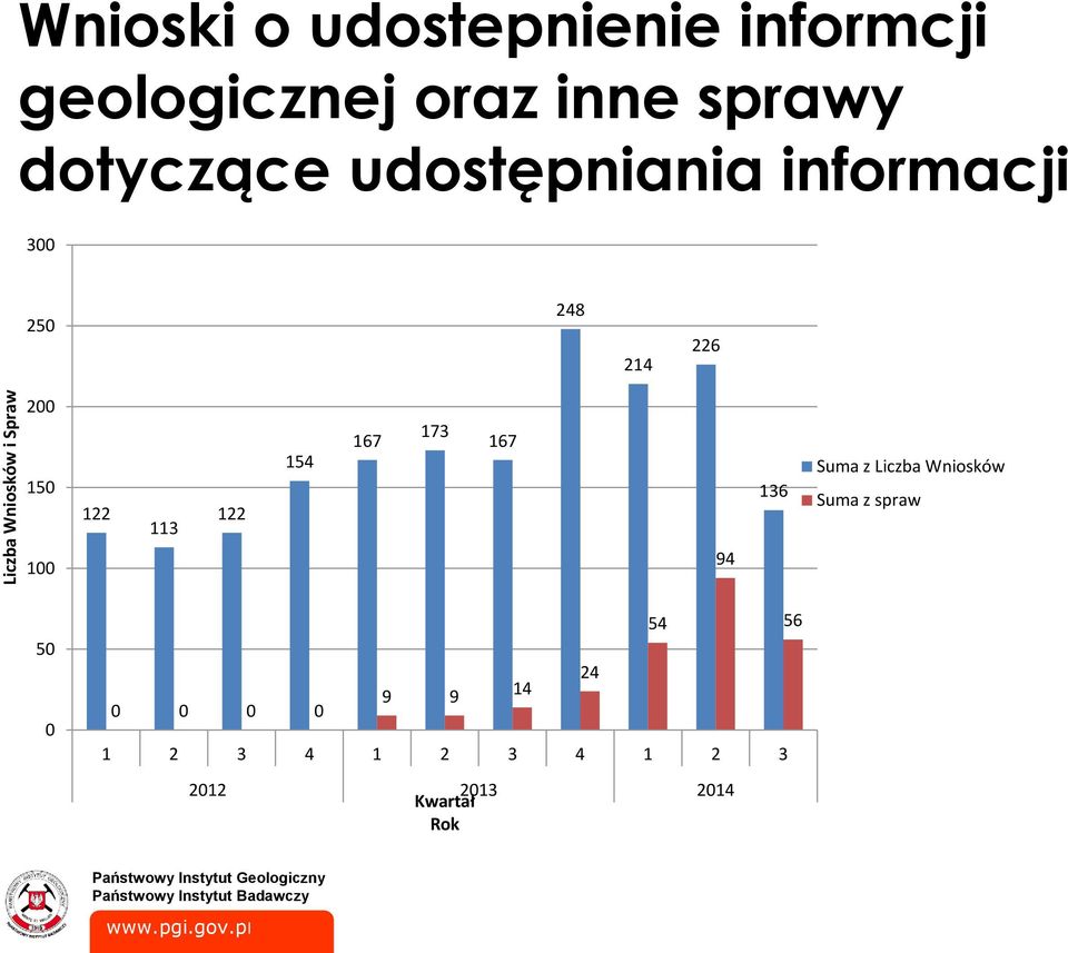 122 113 122 154 167 173 167 136 Suma z Liczba Wniosków Suma z spraw 100 94