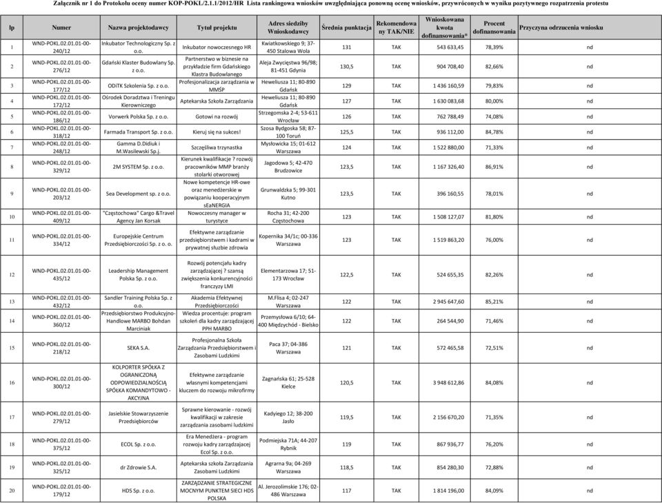 1/2012/HR Lista rankingowa wniosków uwzględniająca ponowną ocenę wniosków, przywróconych w wyniku pozytywnego rozpatrzenia protestu lp Numer Nazwa projektodawcy Tytuł projektu 1 2 3 4 5 6 7 8 9 10