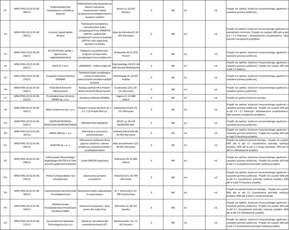 opartych na wiedzy Aleje Jerozlimskie 81; 02-001 e standardem minimum. Projekt nie uzyskał: 60% pkt w pkt 3.6 i 3.7 Potencjal i doświadczenie projektodawcy. Opis sposobu zarządzania projektem.