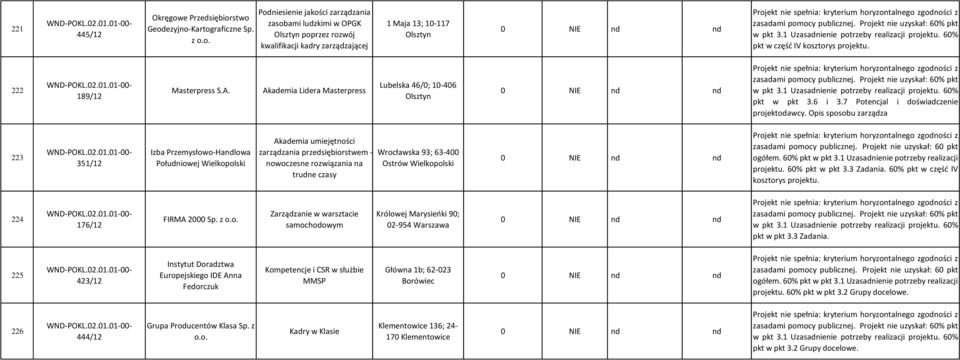stwo Geodezyjno-Kartograficzne Sp. z o.o. Podniesienie jakości zarządzania zasobami ludzkimi w OPGK Olsztyn poprzez rozwój kwalifikacji kadry zarządzającej 1 Maja 13; 10-117 Olsztyn 60% pkt w część IV kosztorys 222 189/12 Masterpress S.
