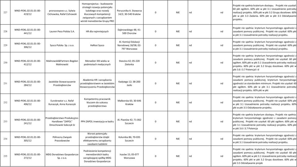 Stawarza 14/2; 30-540 Kraków Projekt nie spełnia kryterium dostepu. Projekt nie uzyskał: 60 pkt ogółem. 60% pkt w pkt 3.1 Uzasadnienie potrzeby realizacji 60% pkt w pkt 3.2 Grupy docelowe.