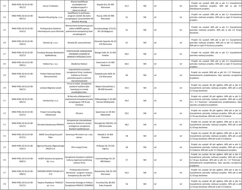 5 Odziaływanie 60% pkt w część IV kosztorys 125 314/12 Profesjonalne Szkolenia Informatyczne Laura Woźniak Wzmocnienie konkurencyjności sektora MMŚP poprzez podniesienie kompetencji kadr