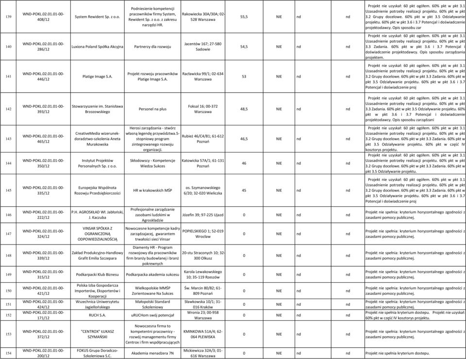Opis sposobu zar 140 286/12 Luxiona Poland Spółka Akcyjna Partnerzy dla rozwoju Jacentów 167; 27-580 Sadowie 54,5 NIE nd nd 3.3 Zadania. 60% pkt w pkt 3.6 i 3.