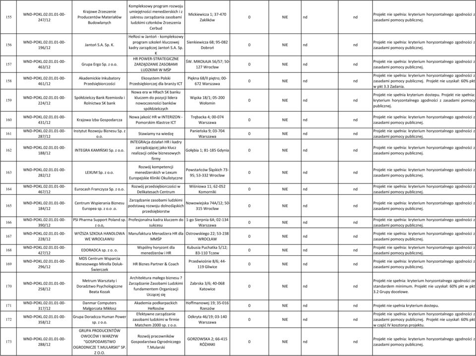 Grupa Ergo Akademickie Inkubatory Przedsiębiorczości Spó