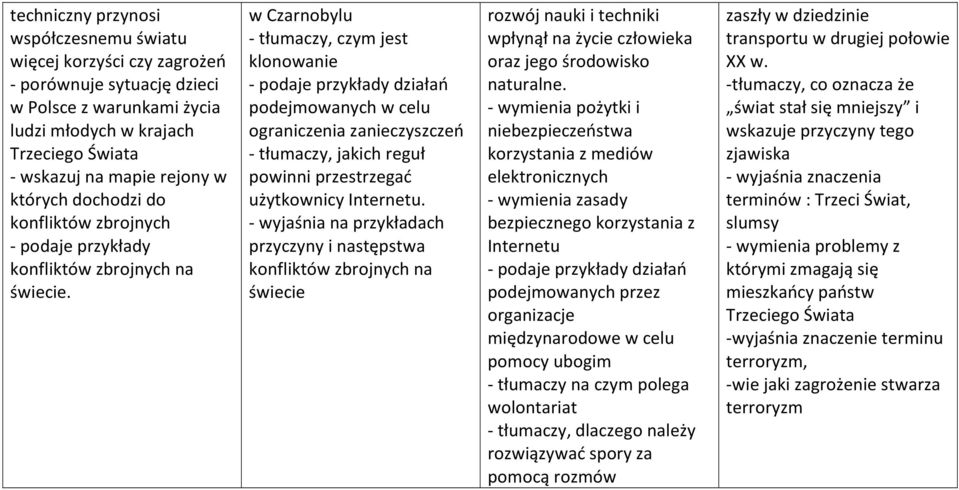 w Czarnobylu - tłumaczy, czym jest klonowanie - podaje przykłady działań podejmowanych w celu ograniczenia zanieczyszczeń - tłumaczy, jakich reguł powinni przestrzegać użytkownicy Internetu.