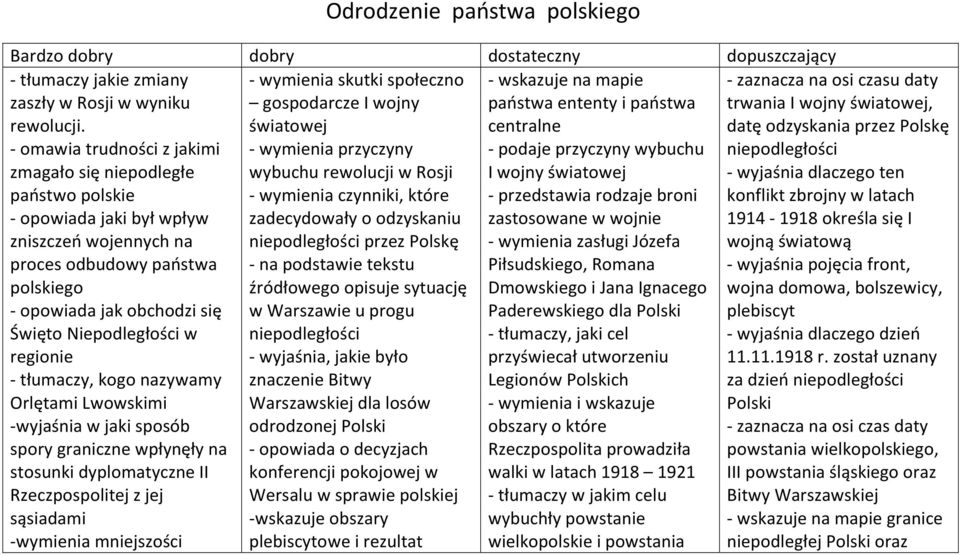 Niepodległości w regionie - tłumaczy, kogo nazywamy Orlętami Lwowskimi -wyjaśnia w jaki sposób spory graniczne wpłynęły na stosunki dyplomatyczne II Rzeczpospolitej z jej sąsiadami -wymienia