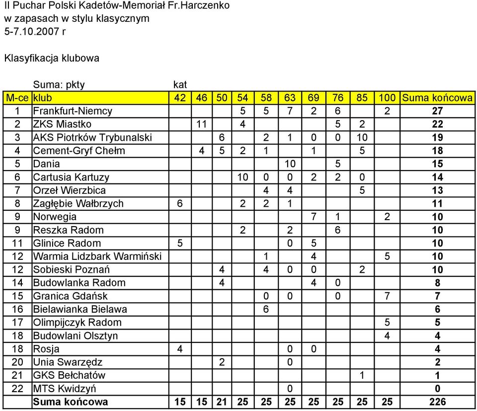 4 Cement-Gryf Chełm 4 5 2 1 1 5 18 5 Dania 10 5 15 6 Cartusia Kartuzy 10 0 0 2 2 0 14 7 Orzeł Wierzbica 4 4 5 13 8 Zagłębie Wałbrzych 6 2 2 1 11 9 Norwegia 7 1 2 10 9 Reszka Radom 2 2 6 10 11 Glinice