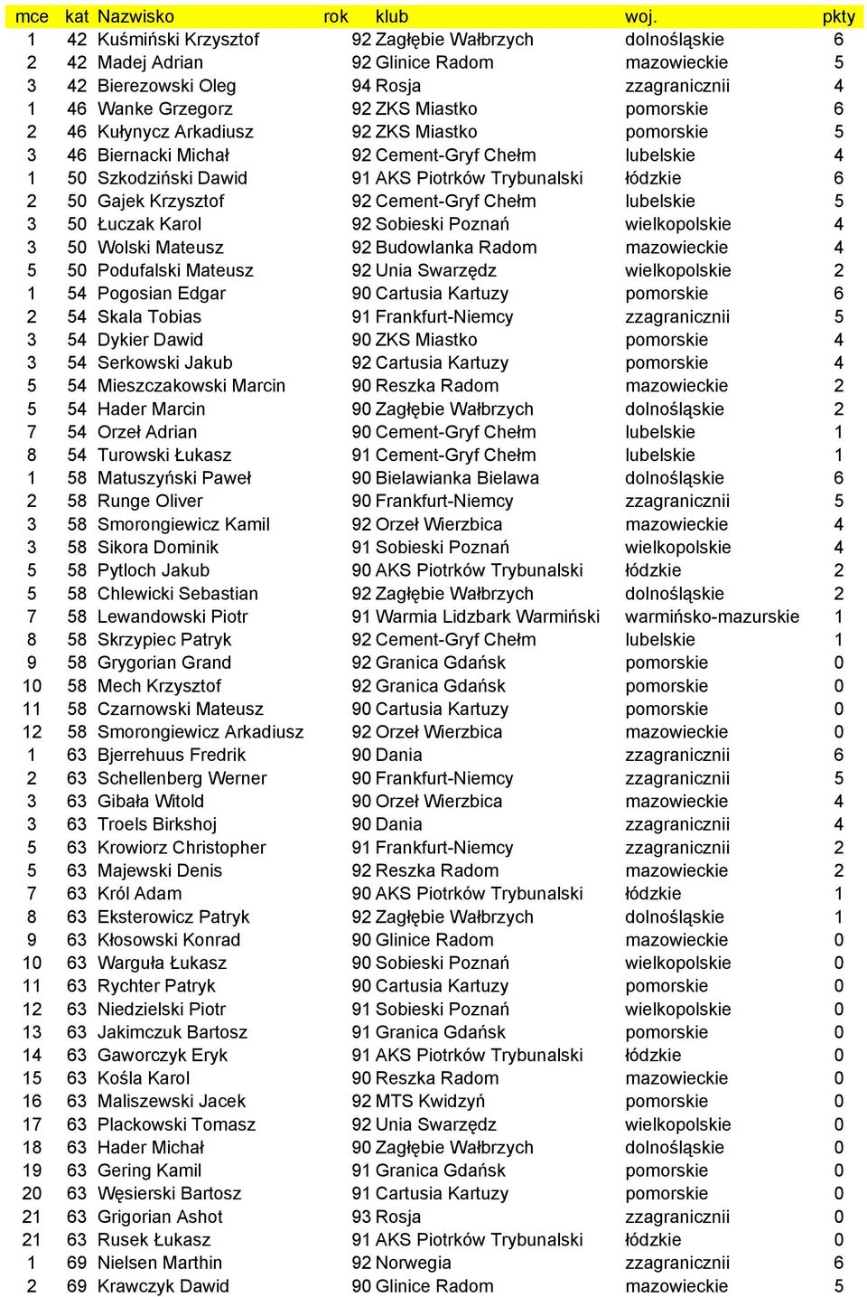 pomorskie 6 2 46 Kułynycz Arkadiusz 92 ZKS Miastko pomorskie 5 3 46 Biernacki Michał 92 Cement-Gryf Chełm lubelskie 4 1 50 Szkodziński Dawid 91 AKS Piotrków Trybunalski łódzkie 6 2 50 Gajek Krzysztof