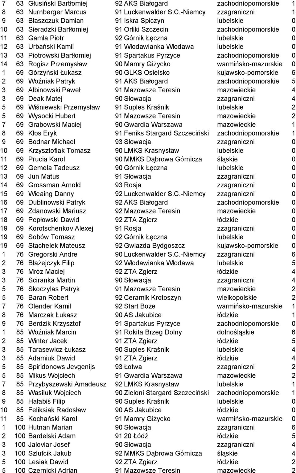Urbański Kamil 91 Włodawianka Włodawa lubelskie 0 13 63 Piotrowski Bartłomiej 91 Spartakus Pyrzyce zachodniopomorskie 0 14 63 Rogisz Przemysław 90 Mamry Giżycko warmińsko-mazurskie 0 1 69 Górzyński