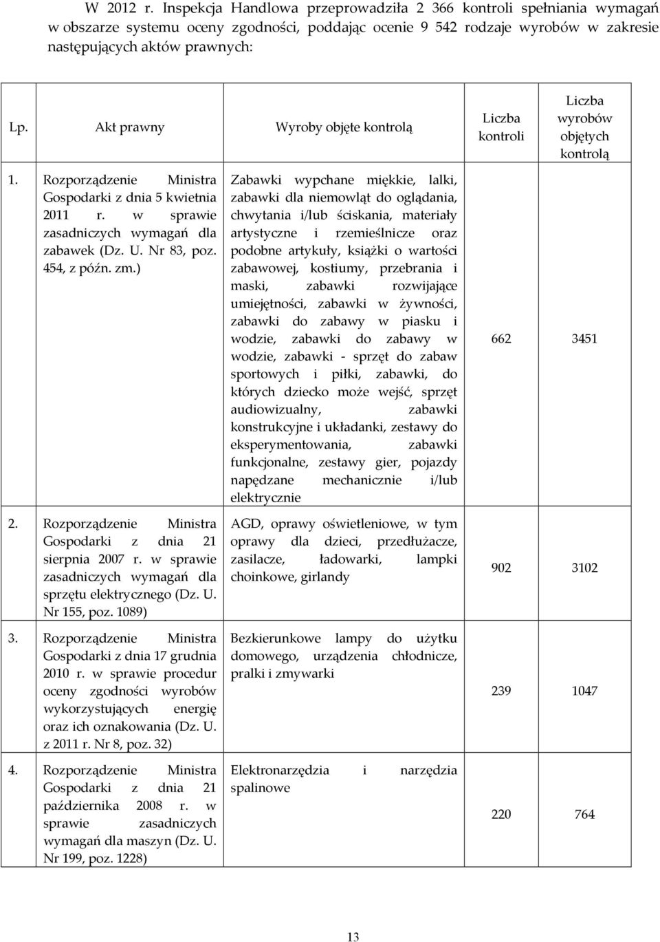 Nr 83, poz. 454, z późn. zm.) 2. Rozporządzenie Ministra Gospodarki z dnia 21 sierpnia 2007 r. w sprawie zasadniczych wymagań dla sprzętu elektrycznego (Dz. U. Nr 155, poz. 1089) 3.