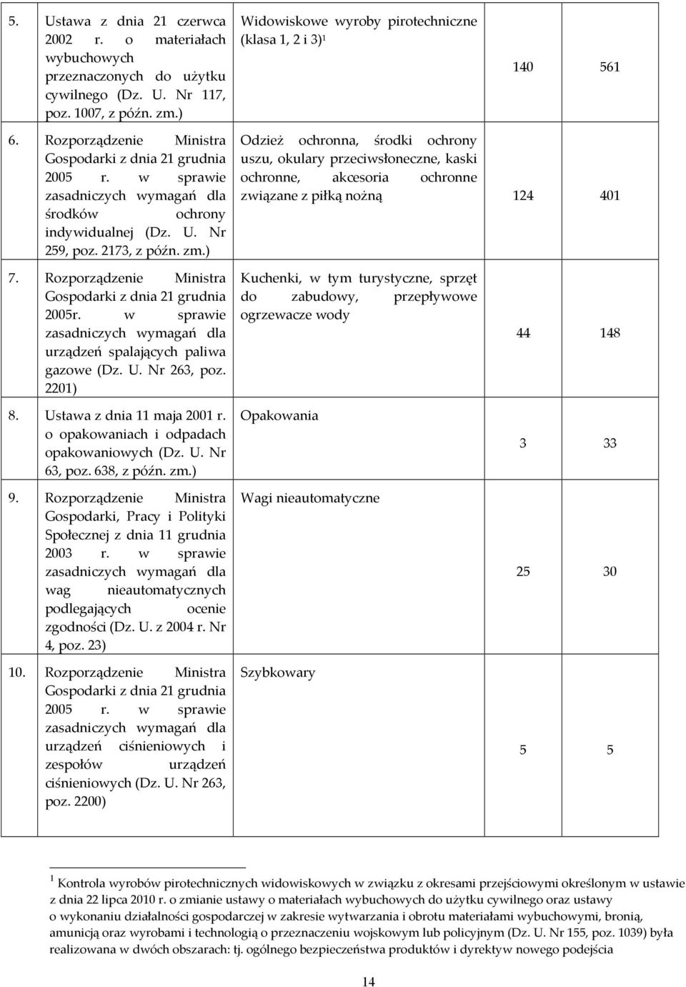 ) Odzież ochronna, środki ochrony uszu, okulary przeciwsłoneczne, kaski ochronne, akcesoria ochronne związane z piłką nożną 124 401 7. Rozporządzenie Ministra Gospodarki z dnia 21 grudnia 2005r.