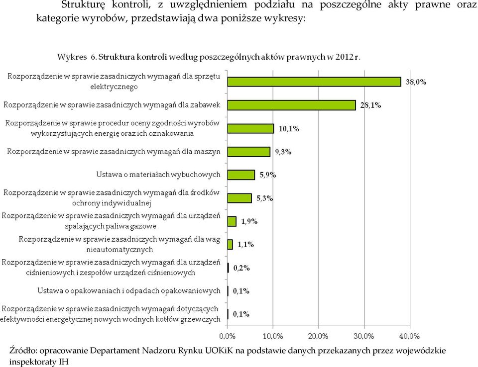 wykresy: Źródło: opracowanie Departament Nadzoru Rynku UOKiK