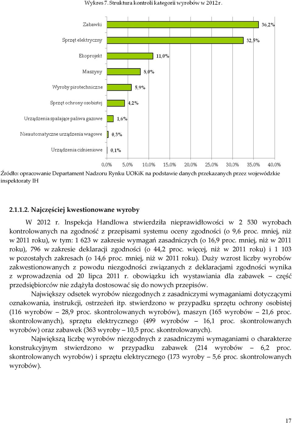 mniej, niż w 2011 roku), w tym: 1 623 w zakresie wymagań zasadniczych (o 16,9 proc. mniej, niż w 2011 roku), 796 w zakresie deklaracji zgodności (o 44,2 proc.
