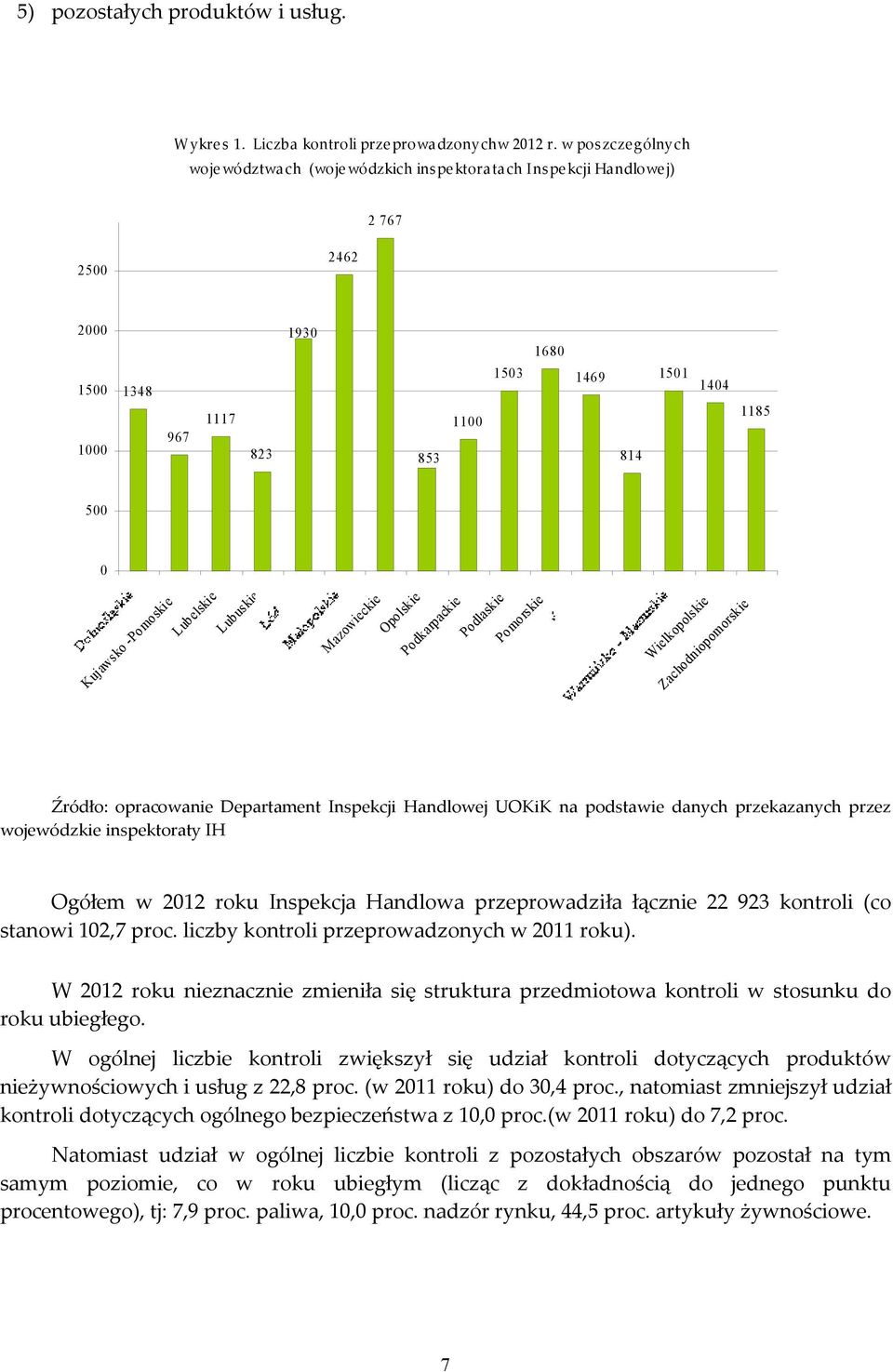 -Pomoskie Lubelskie Lubuskie Mazowieckie Opolskie Podkarpackie Podlaskie Pomorskie Wielkopolskie Zachodniopomorskie Źródło: opracowanie Departament Inspekcji Handlowej UOKiK na podstawie danych