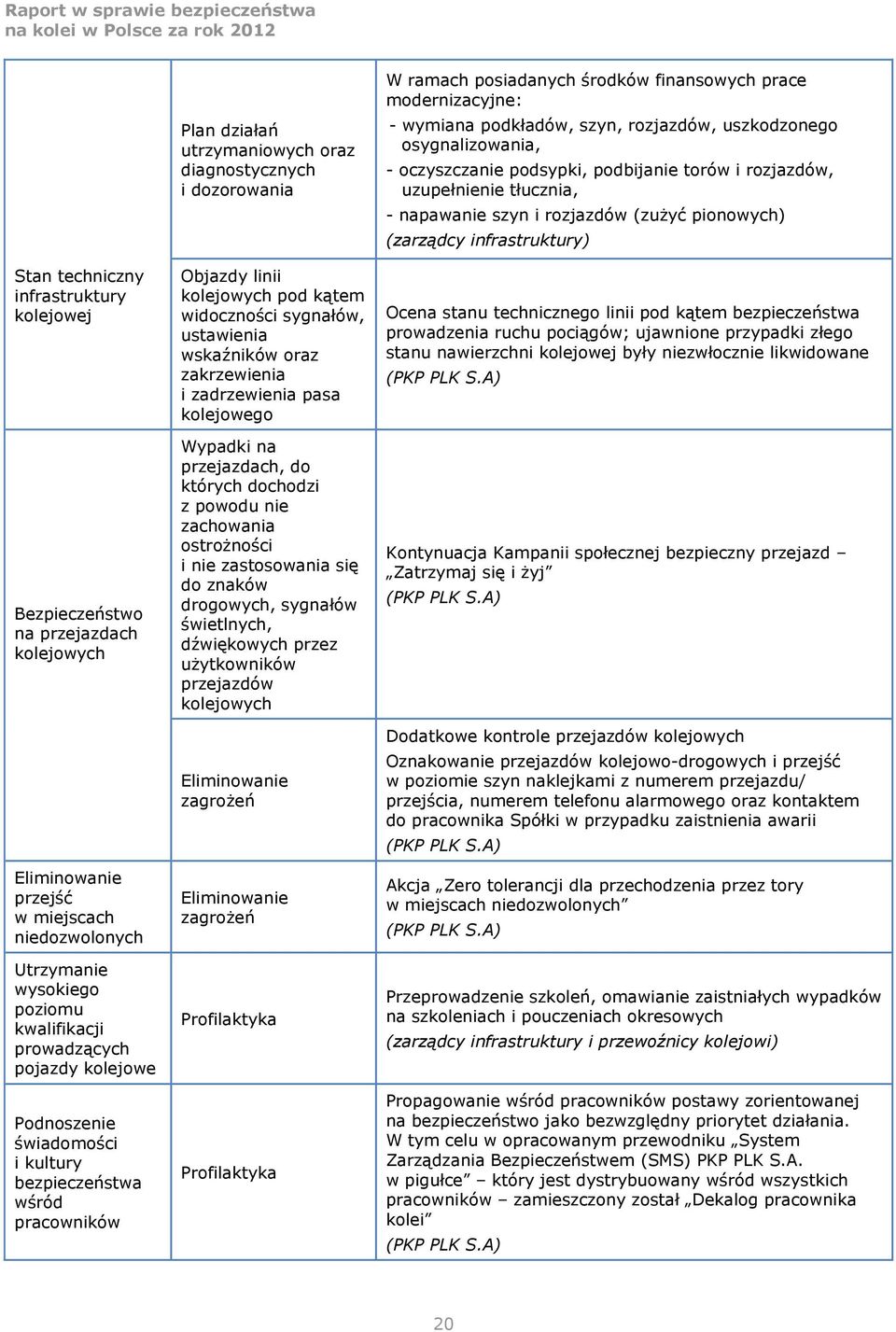 ustawienia wskaźników oraz zakrzewienia i zadrzewienia pasa kolejowego Wypadki na przejazdach, do których dochodzi z powodu nie zachowania ostrożności i nie zastosowania się do znaków drogowych,