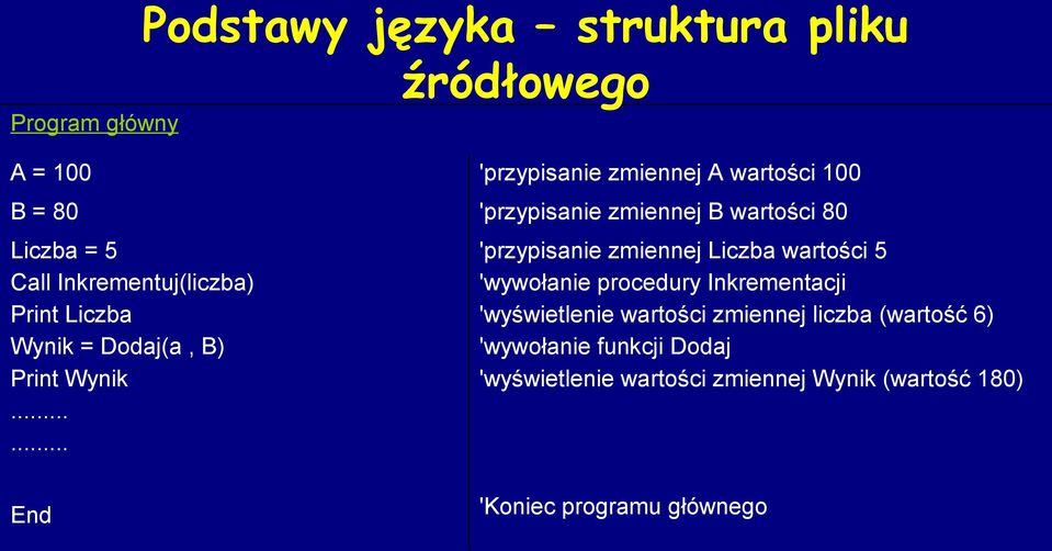 ..... 'przypisanie zmiennej Liczba wartości 5 'wywołanie procedury Inkrementacji 'wyświetlenie wartości zmiennej