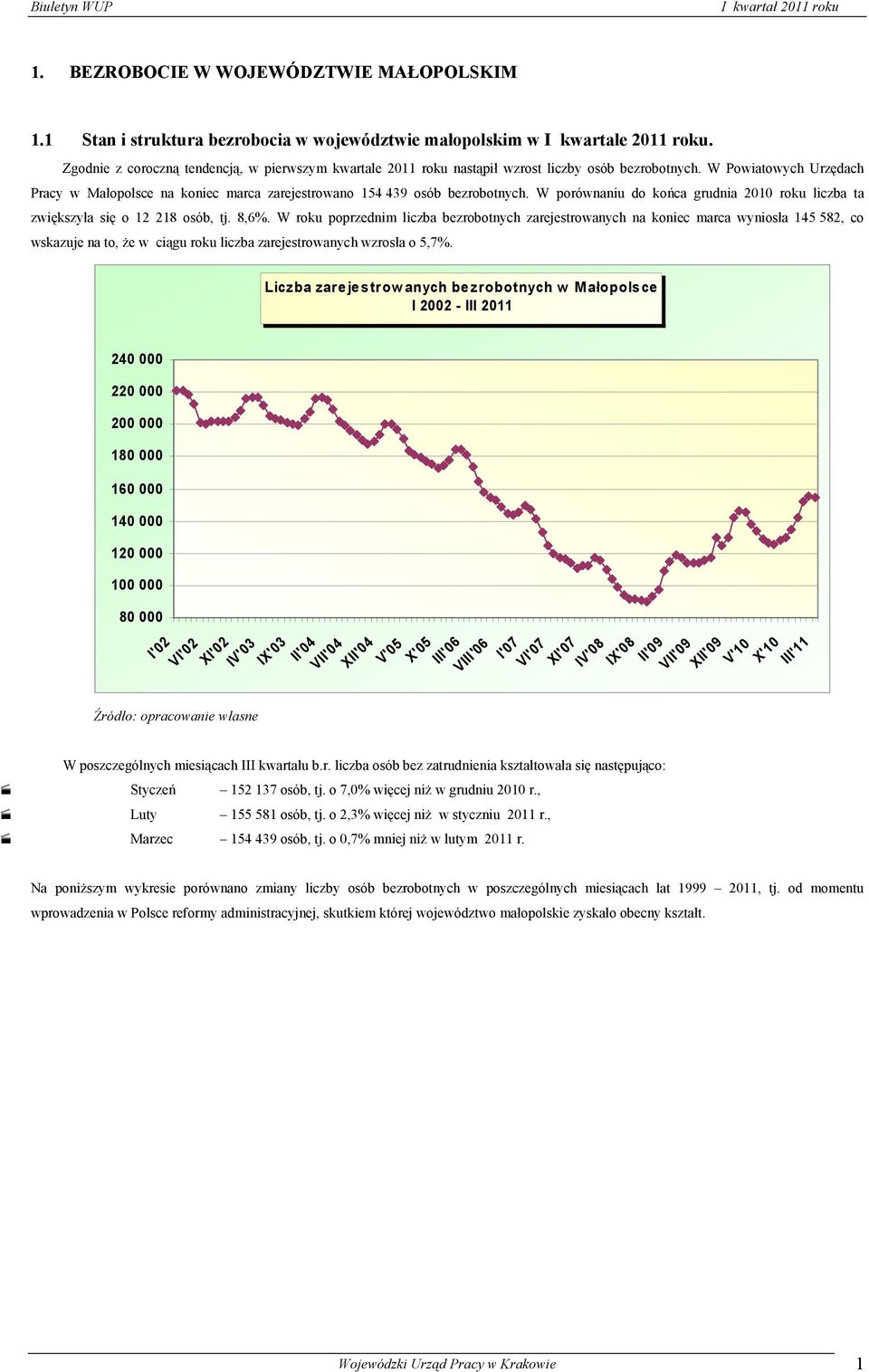 W Powiatowych Urzędach Pracy w Małopolsce na koniec marca zarejestrowano 154 439 osób bezrobotnych. W porównaniu do końca grudnia 2010 roku liczba ta zwiększyła się o 12 218 osób, tj. 8,6%.