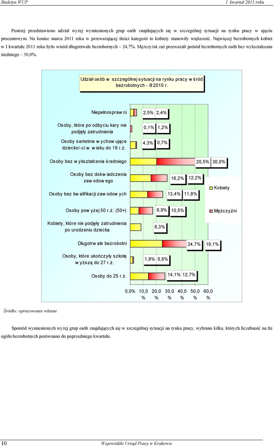 Mężczyźni zaś przeważali pośród bezrobotnych osób bez wykształcenia średniego 30,0%. Udział osób w szczególnej sytuacji na rynku pracy w śród bezrobotnych - III 2010 r.