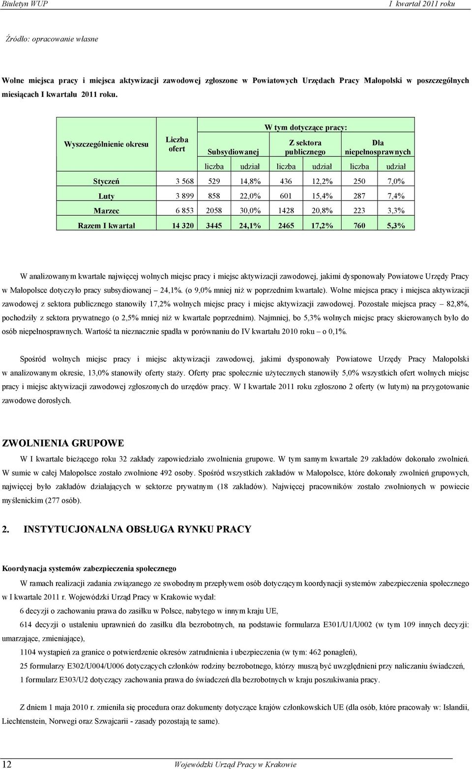 7,0% Luty 3 899 858 22,0% 601 15,4% 287 7,4% Marzec 6 853 2058 30,0% 1428 20,8% 223 3,3% Razem I 14 320 3445 24,1% 2465 17,2% 760 5,3% W analizowanym kwartale najwięcej wolnych miejsc pracy i miejsc