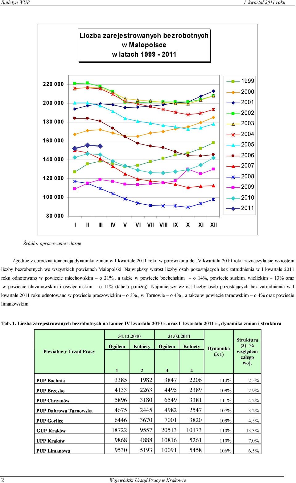 powiatach Małopolski. Największy wzrost liczby osób pozostających bez zatrudnienia w I kwartale 2011 roku odnotowano w powiecie miechowskim o 21%.