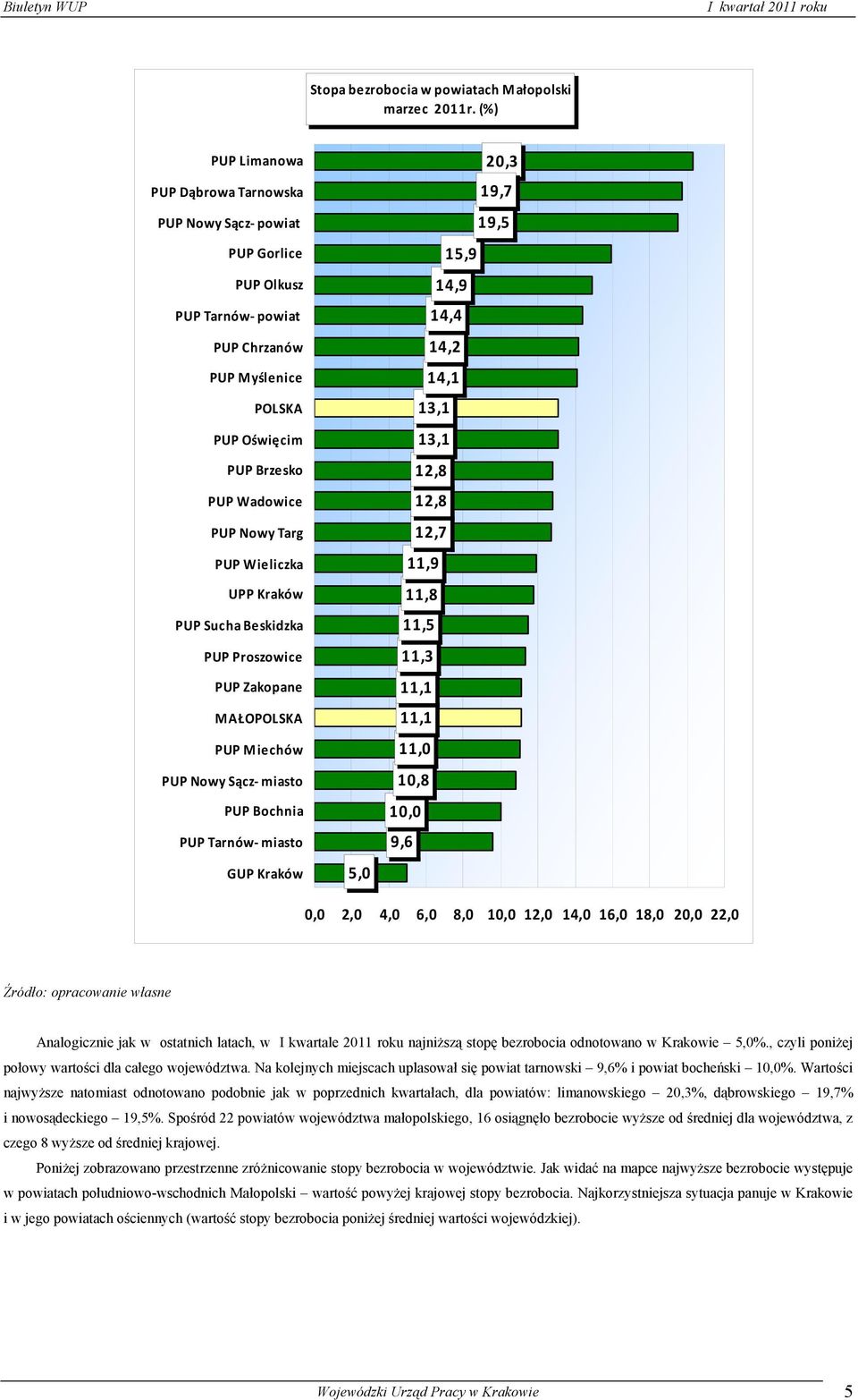 Wieliczka UPP Kraków PUP Sucha Beskidzka PUP Proszowice PUP Zakopane MAŁOPOLSKA PUP Miechów PUP Nowy Sącz- miasto PUP Bochnia PUP Tarnów- miasto GUP Kraków 5,0 20,3 19,7 19,5 15,9 14,9 14,4 14,2 14,1