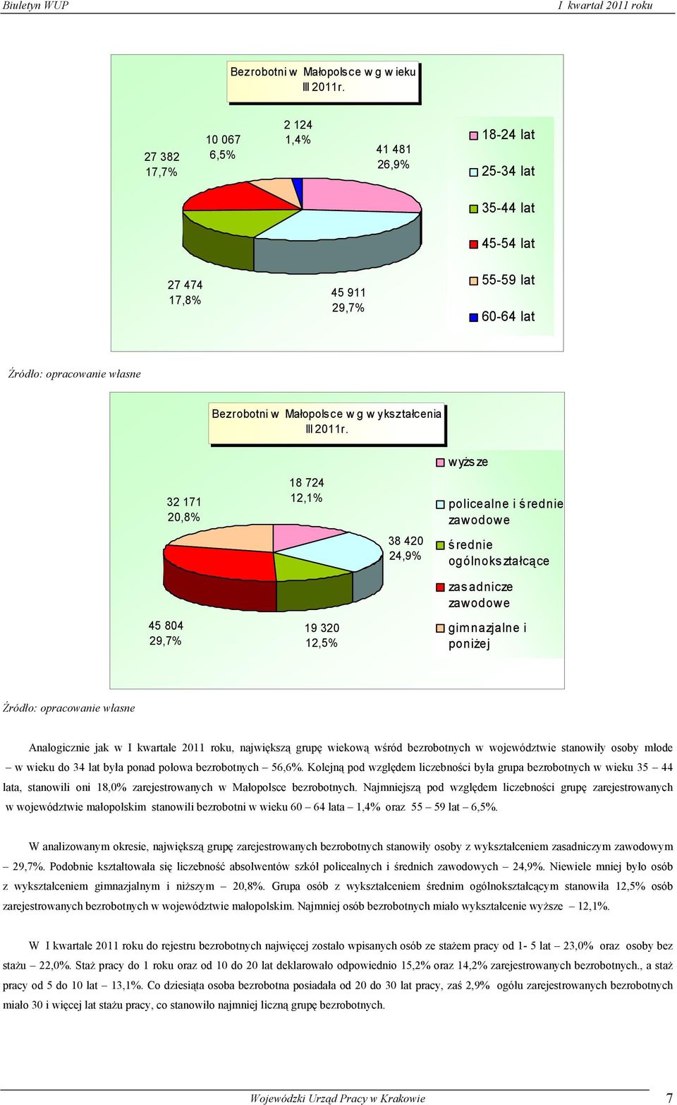 wyżs ze 32 171 20,8% 18 724 12,1% policealne i ś rednie zawodowe 38 420 24,9% średnie ogólnoks ztałcące zas adnicze zawodowe 45 804 29,7% 19 320 12,5% gim nazjalne i poniżej Analogicznie jak w I