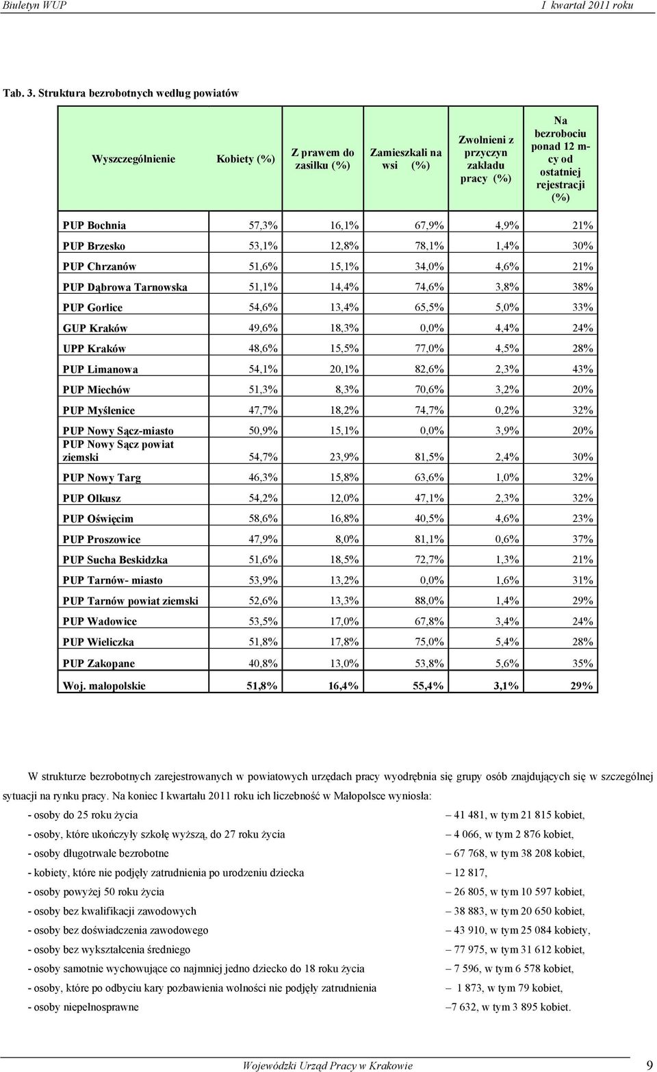 rejestracji (%) PUP Bochnia 57,3% 16,1% 67,9% 4,9% 21% PUP Brzesko 53,1% 12,8% 78,1% 1,4% 30% PUP Chrzanów 51,6% 15,1% 34,0% 4,6% 21% PUP Dąbrowa Tarnowska 51,1% 14,4% 74,6% 3,8% 38% PUP Gorlice