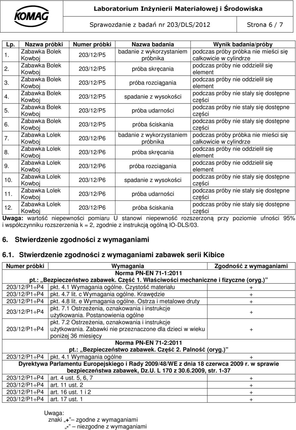 203/12/P5 próba udarności 6. 203/12/P5 próba ściskania 7. badanie z wykorzystaniem podczas próby próbka nie mieści się 203/12/P6 próbnika całkowicie w cylindrze 8. 203/12/P6 próba skręcania 9.