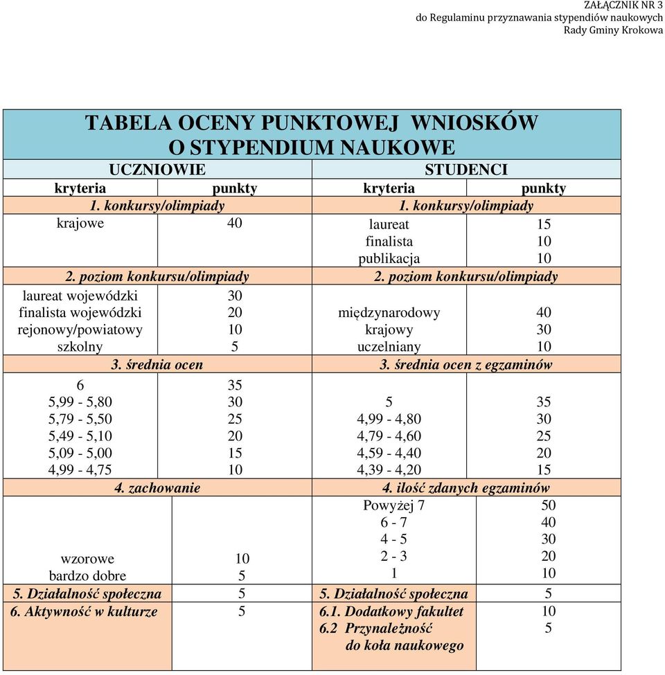 poziom konkursu/olimpiady 30 20 międzynarodowy 40 krajowy 30 5 uczelniany laureat wojewódzki finalista wojewódzki rejonowy/powiatowy szkolny 6 5,99-5,80 5,79-5,50 5,49-5, 5,09-5,00 4,99-4,75 3.