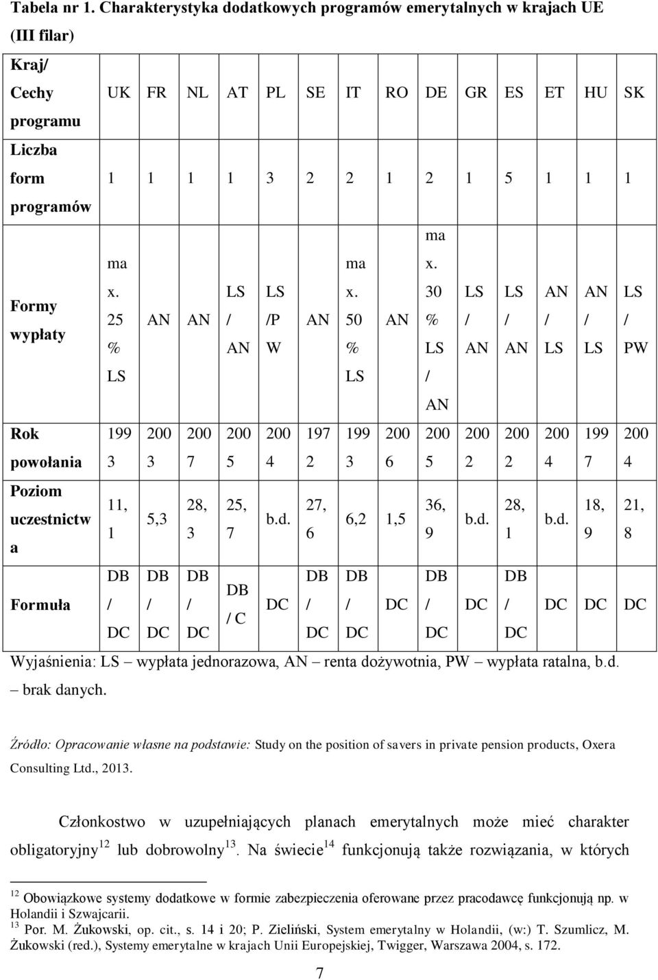 wypłaty Rok powołania Poziom uczestnictw a Formuła ma x. 25 % / /P W ma x. 50 % x.