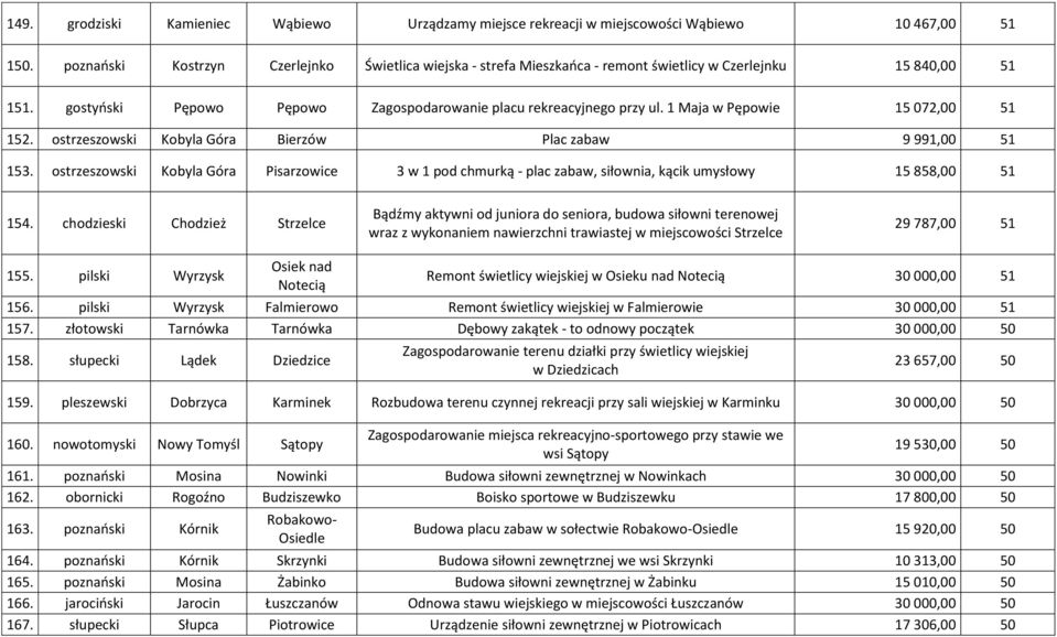 1 Maja w Pępowie 15 072,00 51 152. ostrzeszowski Kobyla Góra Bierzów Plac zabaw 9 991,00 51 153.