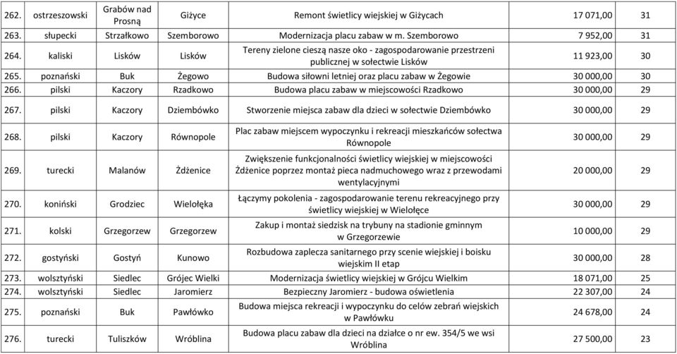 poznański Buk Żegowo Budowa siłowni letniej oraz placu zabaw w Żegowie 30 000,00 30 266. pilski Kaczory Rzadkowo Budowa placu zabaw w miejscowości Rzadkowo 30 000,00 29 267.