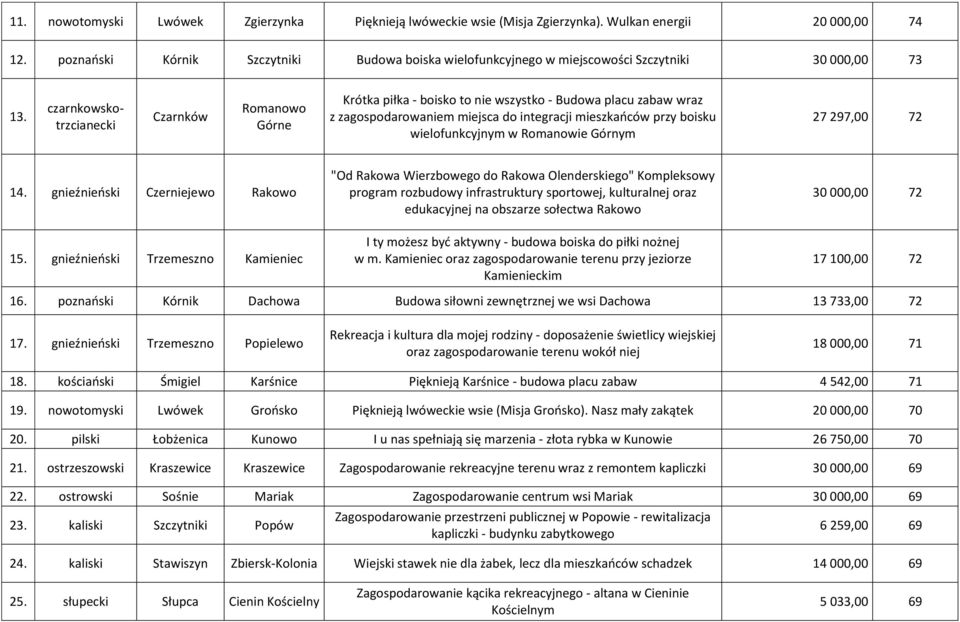 Czarnków Romanowo Górne Krótka piłka - boisko to nie wszystko - Budowa placu zabaw wraz z zagospodarowaniem miejsca do integracji mieszkańców przy boisku wielofunkcyjnym w Romanowie Górnym 27 297,00