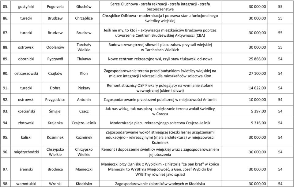 to kto? - aktywizacja mieszkańców Brudzewa poprzez utworzenie Centrum Brudzewskiej Aktywności (CBA) 30 000,00 55 30 000,00 55 30 000,00 55 88.