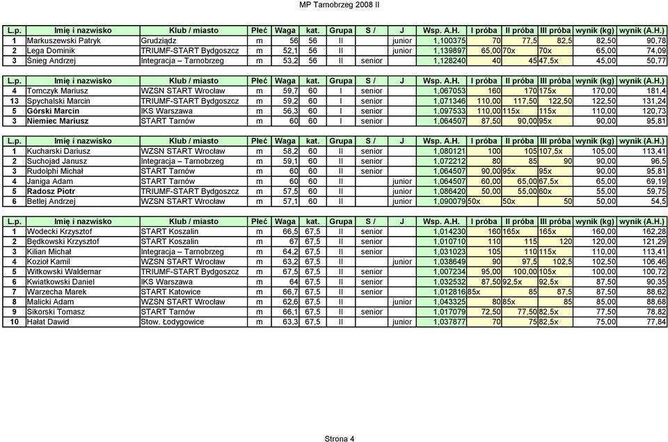 Bydgoszcz m 59,2 60 I senior 1,071346 110,00 117,50 122,50 122,50 131,24 5 Górski Marcin IKS Warszawa m 56,3 60 I senior 1,097533 110,00 115x 115x 110,00 120,73 3 Niemiec Mariusz START Tarnów m 60 60