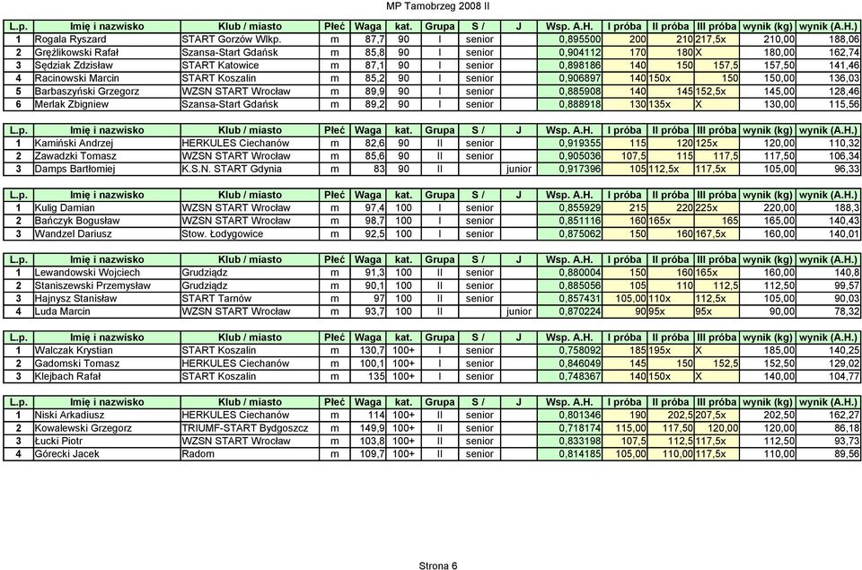 senior 0,898186 140 150 157,5 157,50 141,46 4 Racinowski Marcin START Koszalin m 85,2 90 I senior 0,906897 140 150x 150 150,00 136,03 5 Barbaszyński Grzegorz WZSN START Wrocław m 89,9 90 I senior