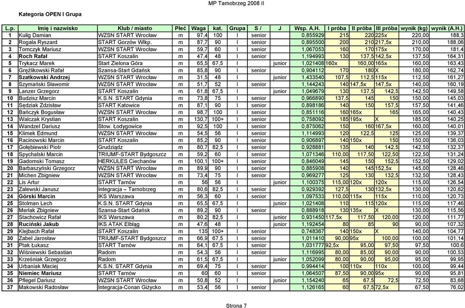 1,194993 130 137,5 142,5x 137,50 164,31 5 Trykacz Marek Start Zielona Góra m 65,5 67,5 I junior 1,021408 160x 160,00 165x 160,00 163,43 6 Gręźlikowski Rafał Szansa-Start Gdańsk m 85,8 90 I senior