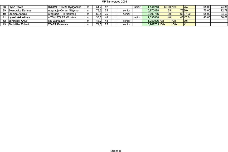 65 67,5x 65,00 64,59 41 Łysoń Arkadiusz WZSN START Wrocław m 38,3 48 I junior 1,335038 40 45 47,5x 45,00 60,08 42 Mirowski Artur