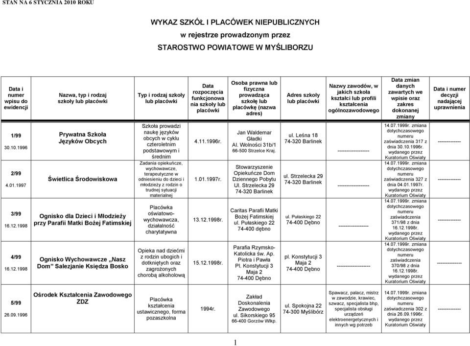 zawodów, w jakich szkoła kształci lub profili ogólno Data zmian danych zawartych we wpisie oraz zakres dokonanej zmiany Data i numer decyzji nadającej uprawnienia 1/99 30.10.1996 2/99 4.01.