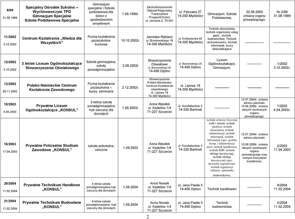 2002 Centrum Kształcenia Wiedza dla Wszystkich Forma pozaszkolnakursowa 10.10.2002r. Technik ekonomista, technik organizacji usług gastr.