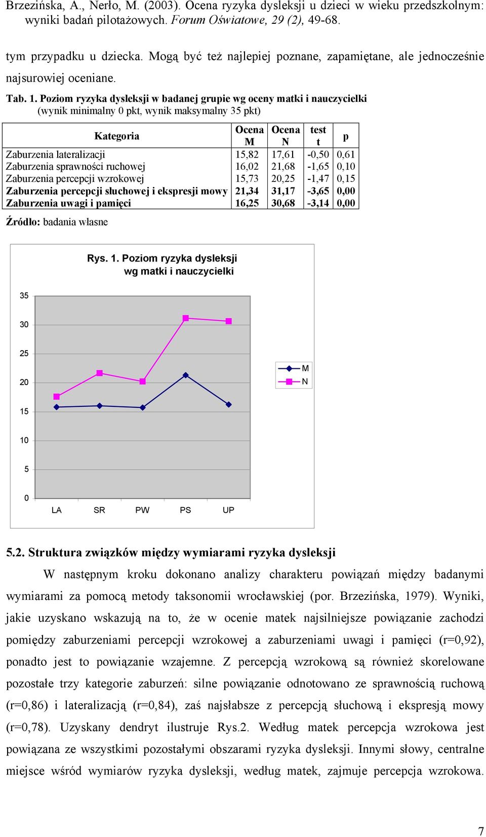 percepcji wzrokowej Zaburzenia percepcji słuchowej i ekspresji mowy Zaburzenia uwagi i pamięci Źródło: badania własne Ocena M 15,82 16,02 15,73 21,34 16,25 Ocena N 17,61 21,68 20,25 31,17 30,68 test