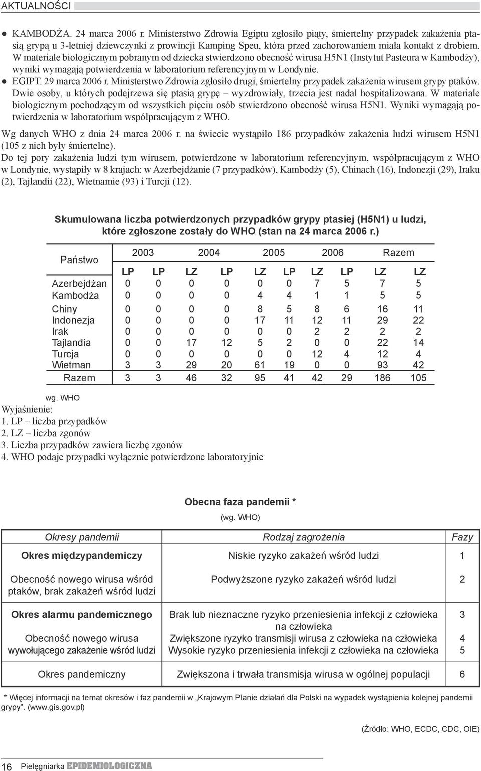 W materiale biologicznym pobranym od dziecka stwierdzono obecność wirusa H5N1 (Instytut Pasteura w Kambodży), wyniki wymagają potwierdzenia w laboratorium referencyjnym w Londynie. EGIPT.