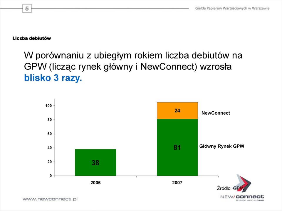 NewConnect) wzrosła blisko 3 razy.