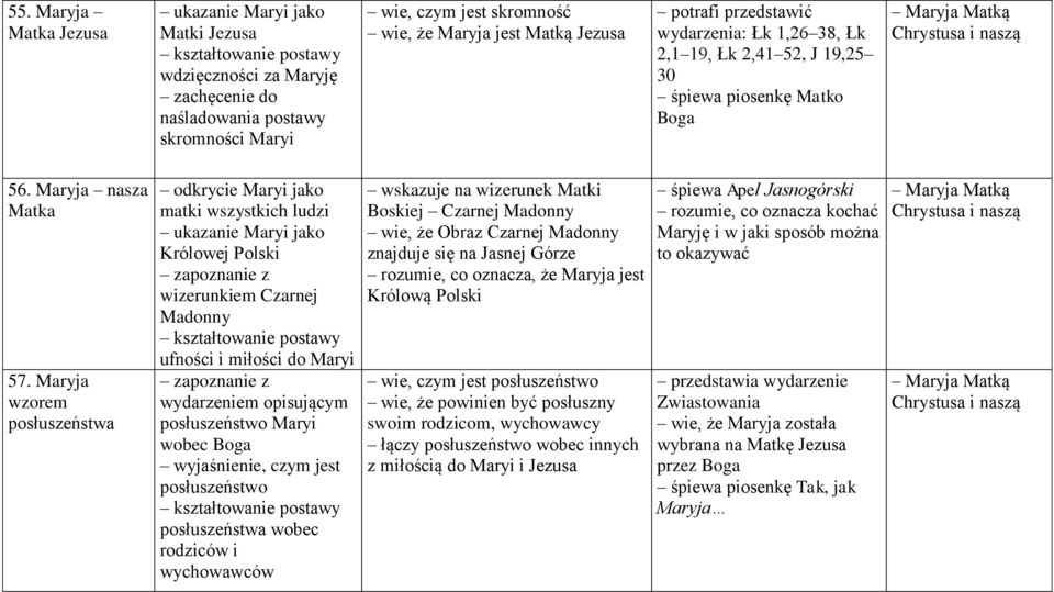 Maryja wzorem posłuszeństwa odkrycie Maryi jako matki wszystkich ludzi ukazanie Maryi jako Królowej Polski zapoznanie z wizerunkiem Czarnej Madonny ufności i miłości do Maryi zapoznanie z wydarzeniem