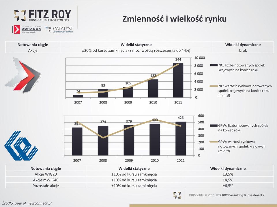 27 28 29 21 211 6 5 4 3 2 1 GPW: liczba notowanych spółek na koniec roku GPW: wartość rynkowa notowanych spółek krajowych (mld zł) Notowania ciągłe Widełki statyczne