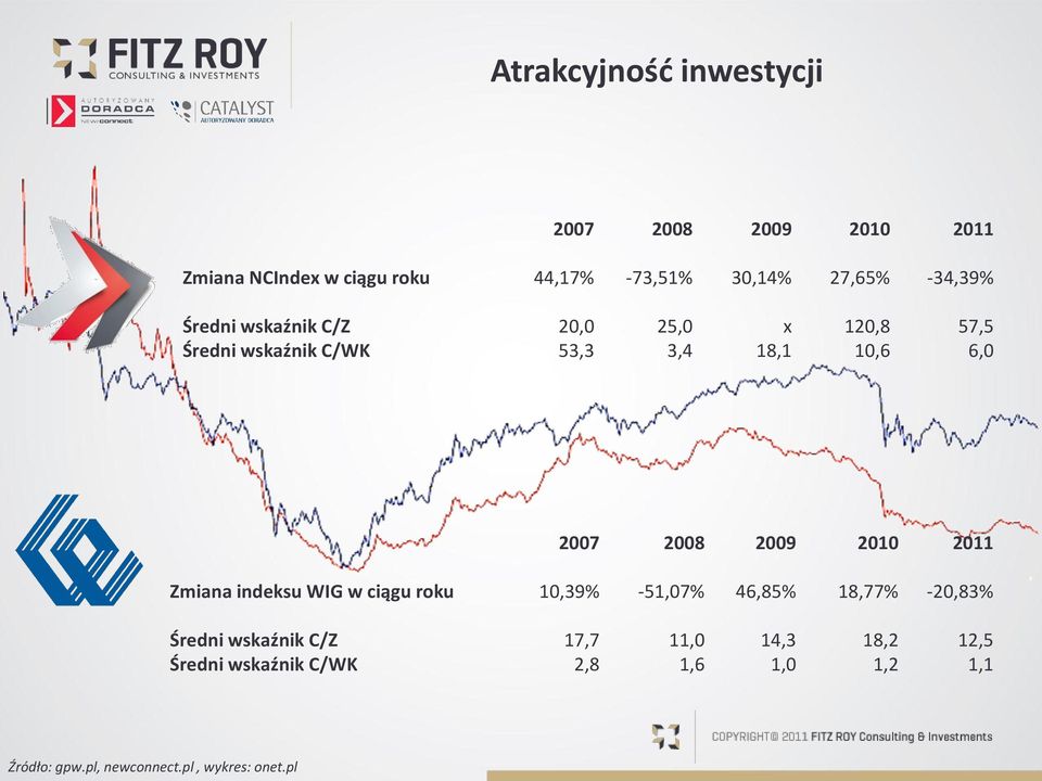 21 211 Zmiana indeksu WIG w ciągu roku 1,39% -51,7% 46,85% 18,77% -2,83% Średni wskaźnik C/Z 17,7