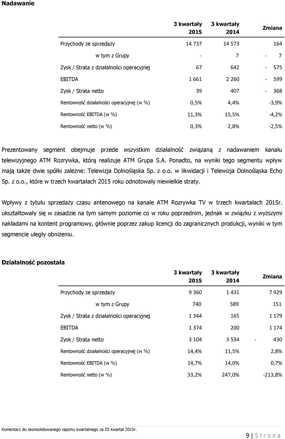 wszystkim działalność związaną z nadawaniem kanału telewizyjnego ATM Rozrywka, którą realizuje ATM Grupa S.A. Ponadto, na wyniki tego segmentu wpływ mają także dwie spółki zależne: Telewizja Dolnośląska Sp.