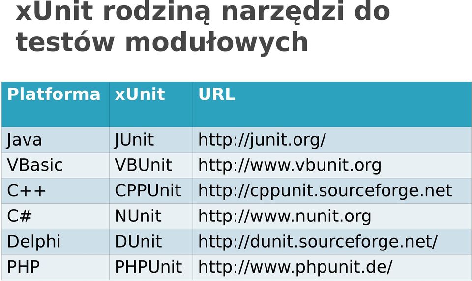 org C++ CPPUnit http://cppunit.sourceforge.net C# NUnit http://www.