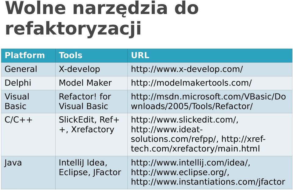 for Visual Basic SlickEdit, Ref+ +, Xrefactory IntelliJ Idea, Eclipse, JFactor http://msdn.microsoft.